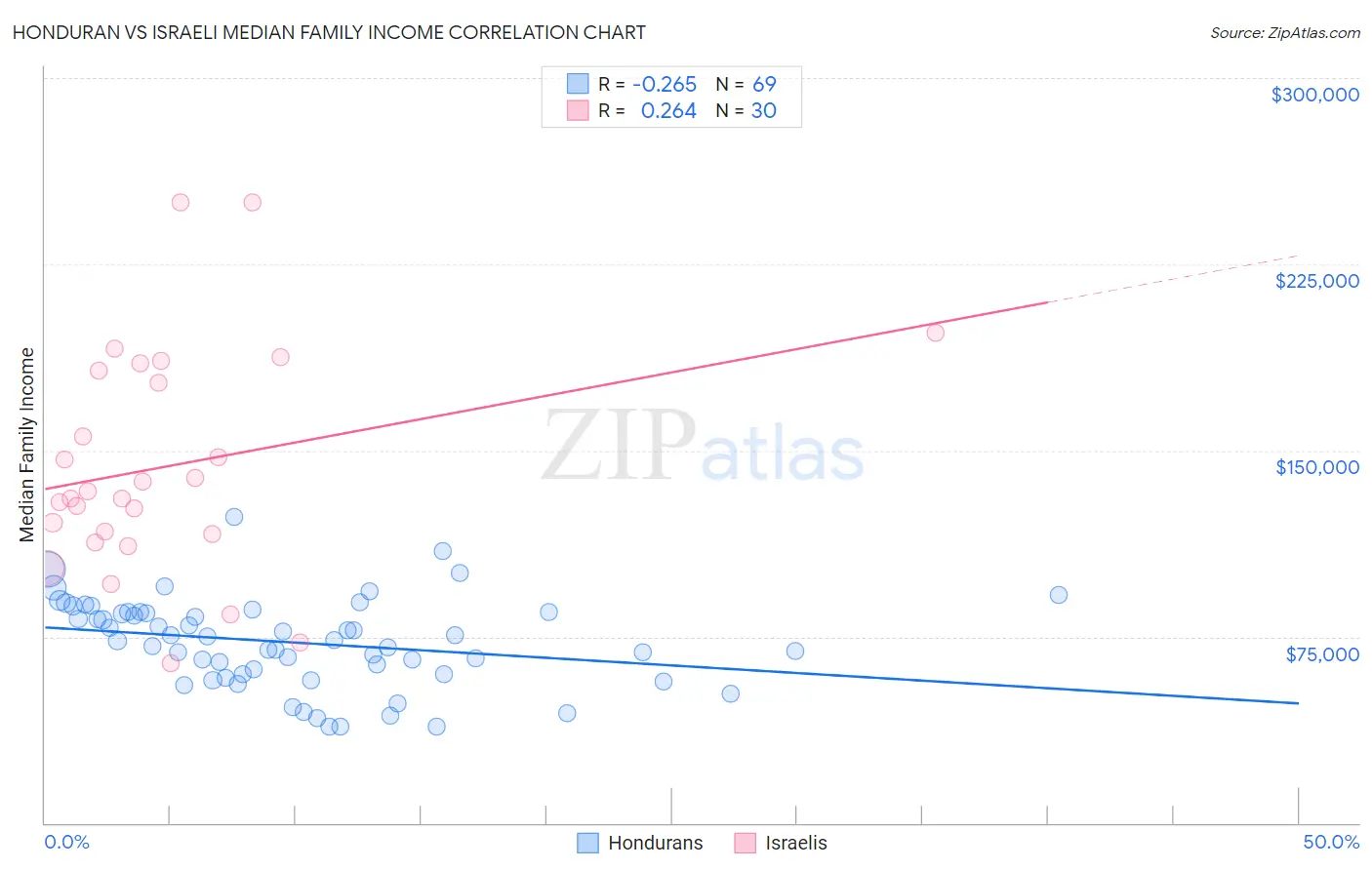 Honduran vs Israeli Median Family Income