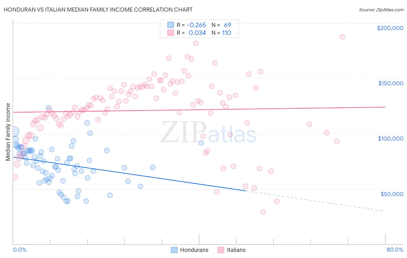 Honduran vs Italian Median Family Income