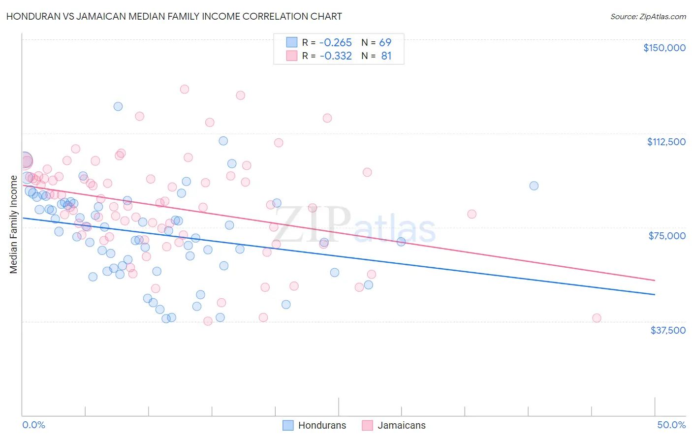 Honduran vs Jamaican Median Family Income