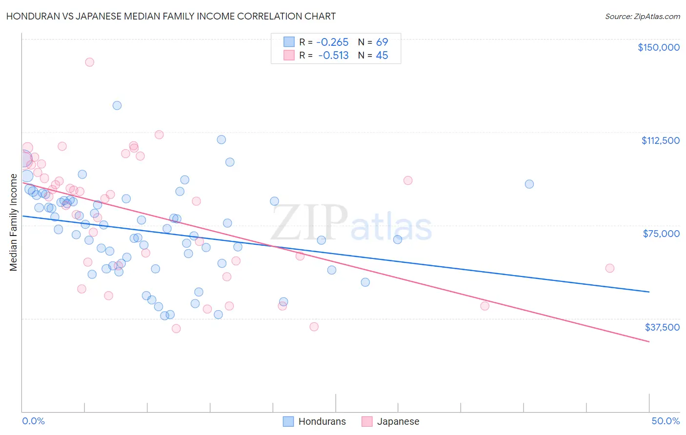 Honduran vs Japanese Median Family Income