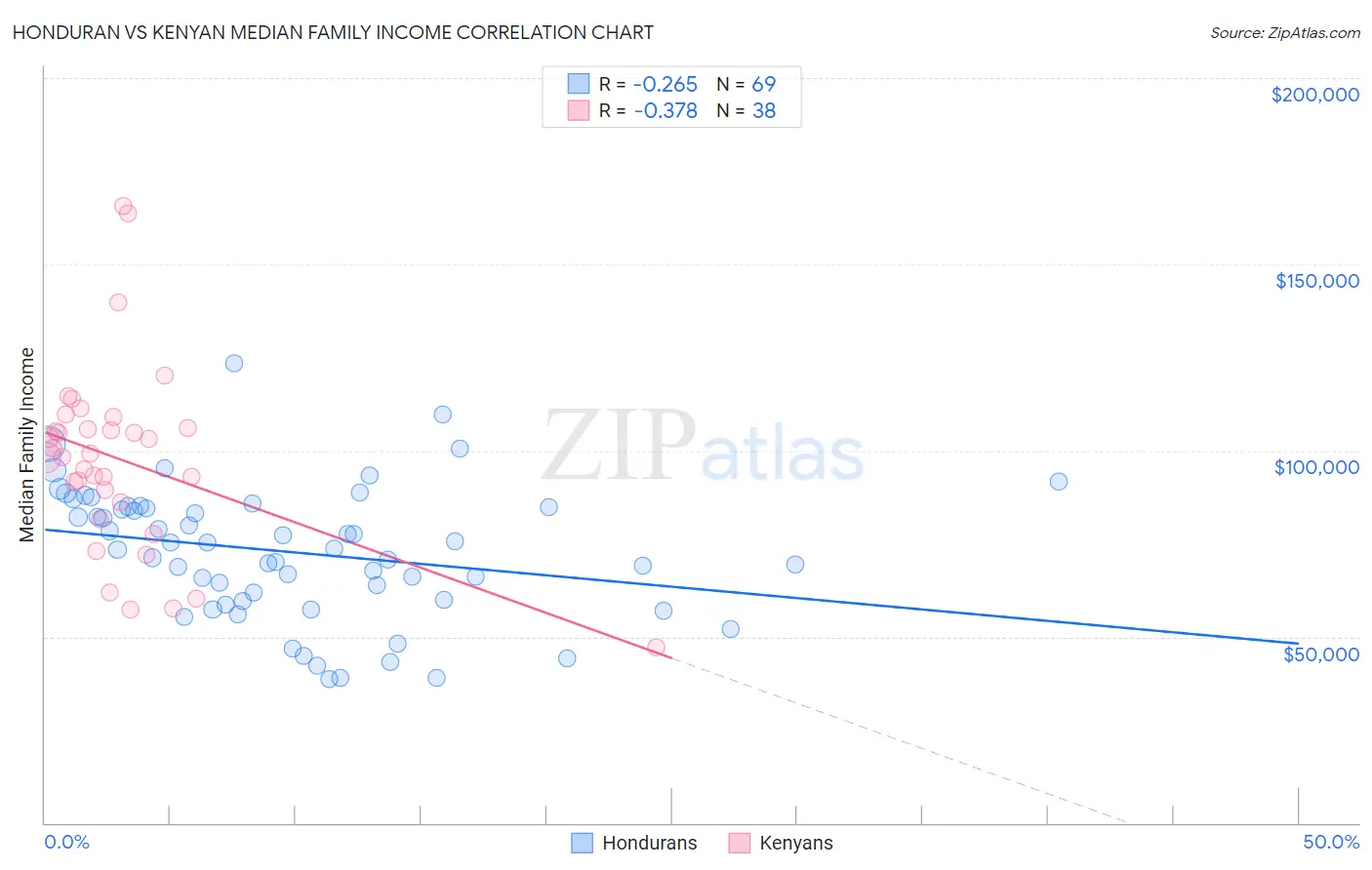 Honduran vs Kenyan Median Family Income