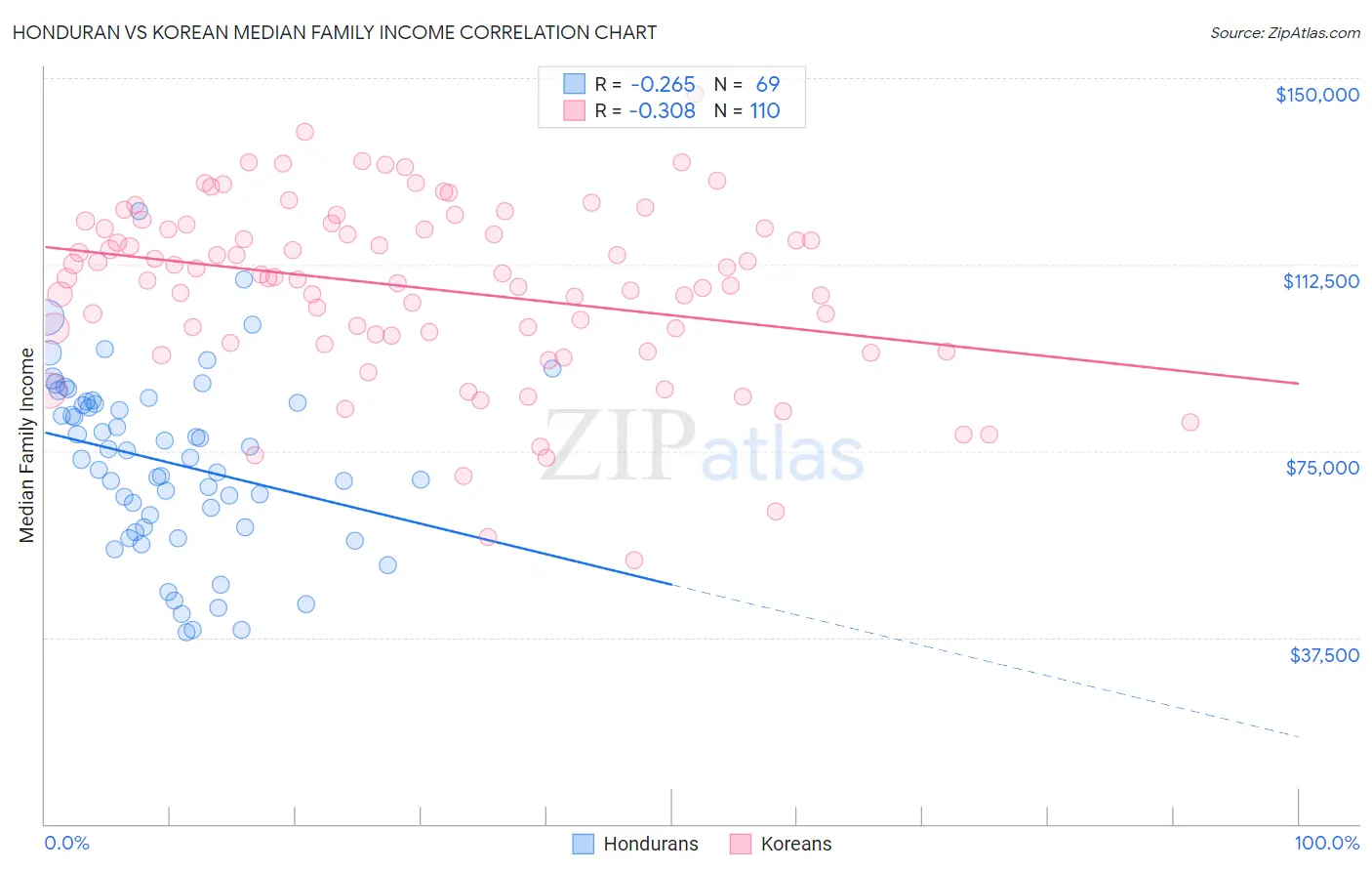 Honduran vs Korean Median Family Income