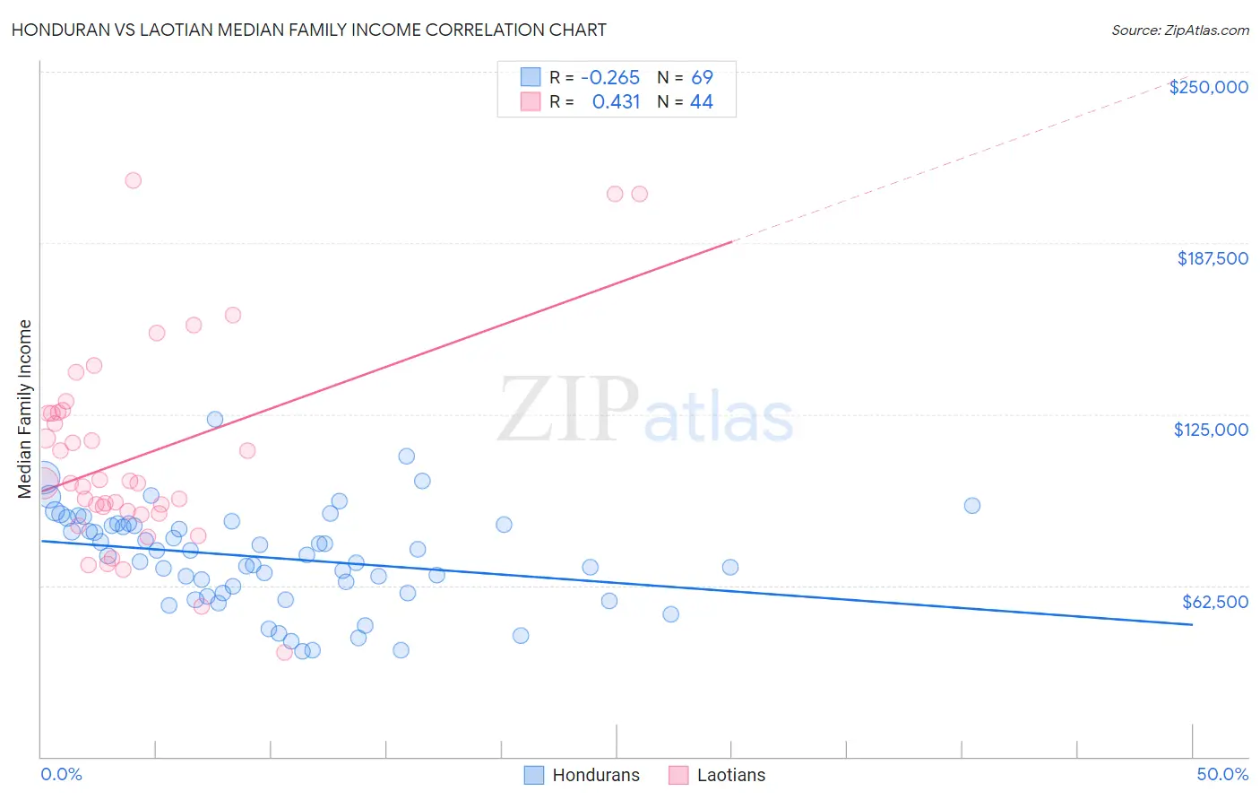 Honduran vs Laotian Median Family Income