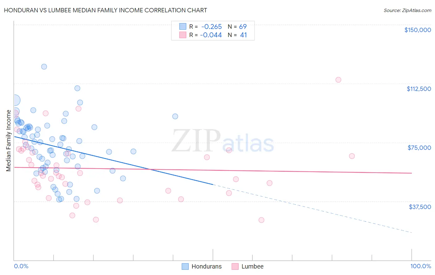 Honduran vs Lumbee Median Family Income