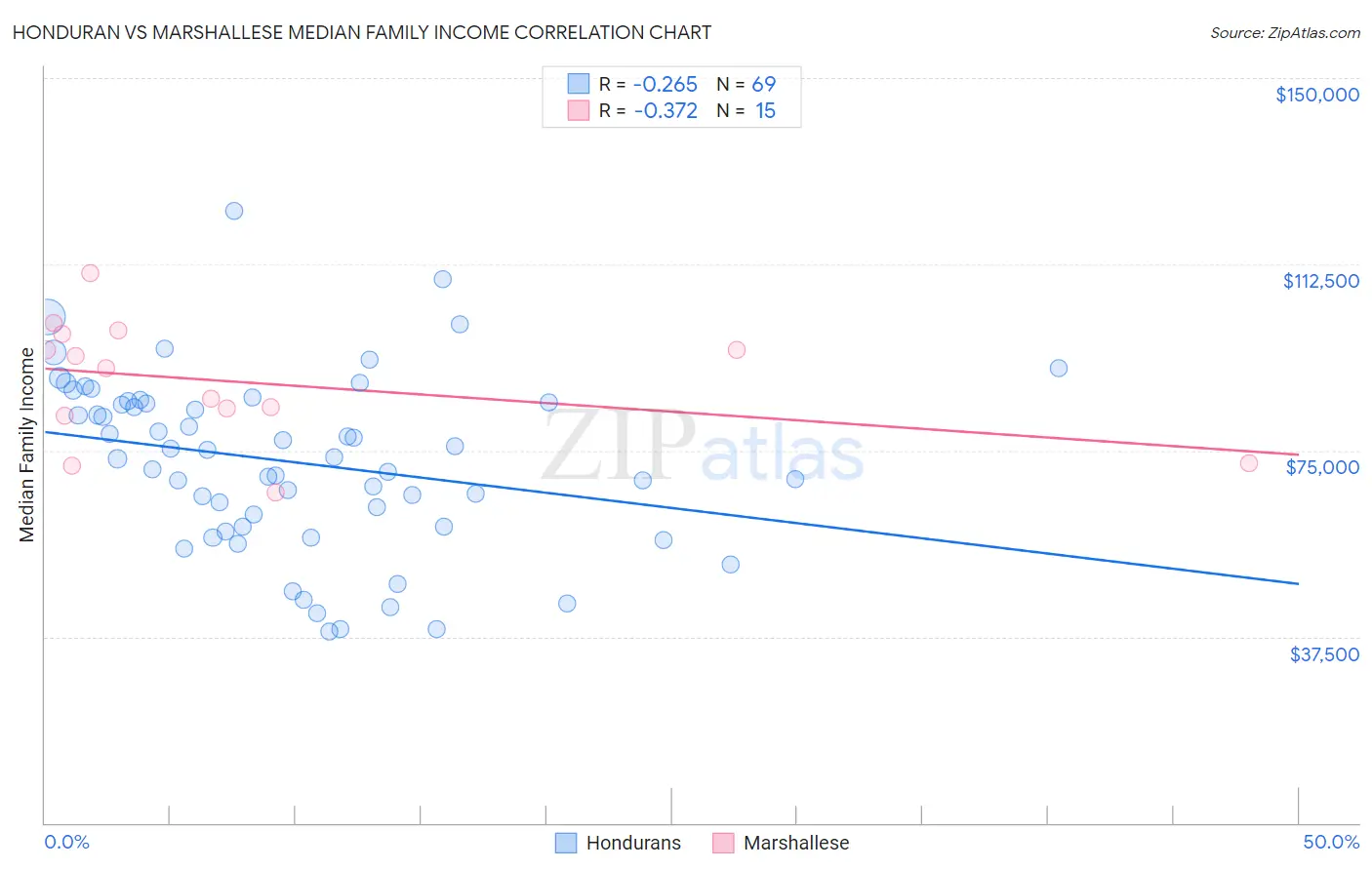 Honduran vs Marshallese Median Family Income