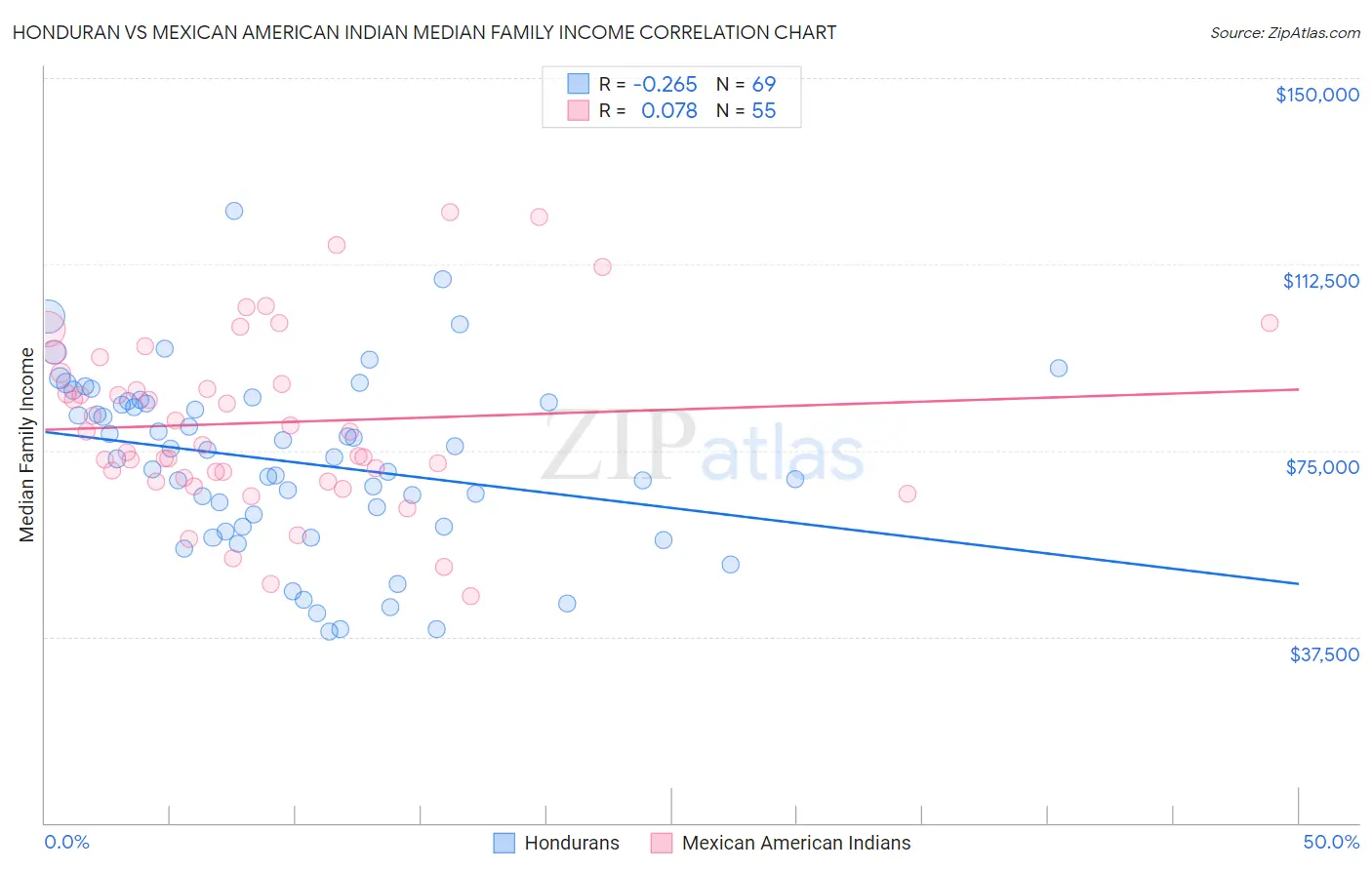 Honduran vs Mexican American Indian Median Family Income