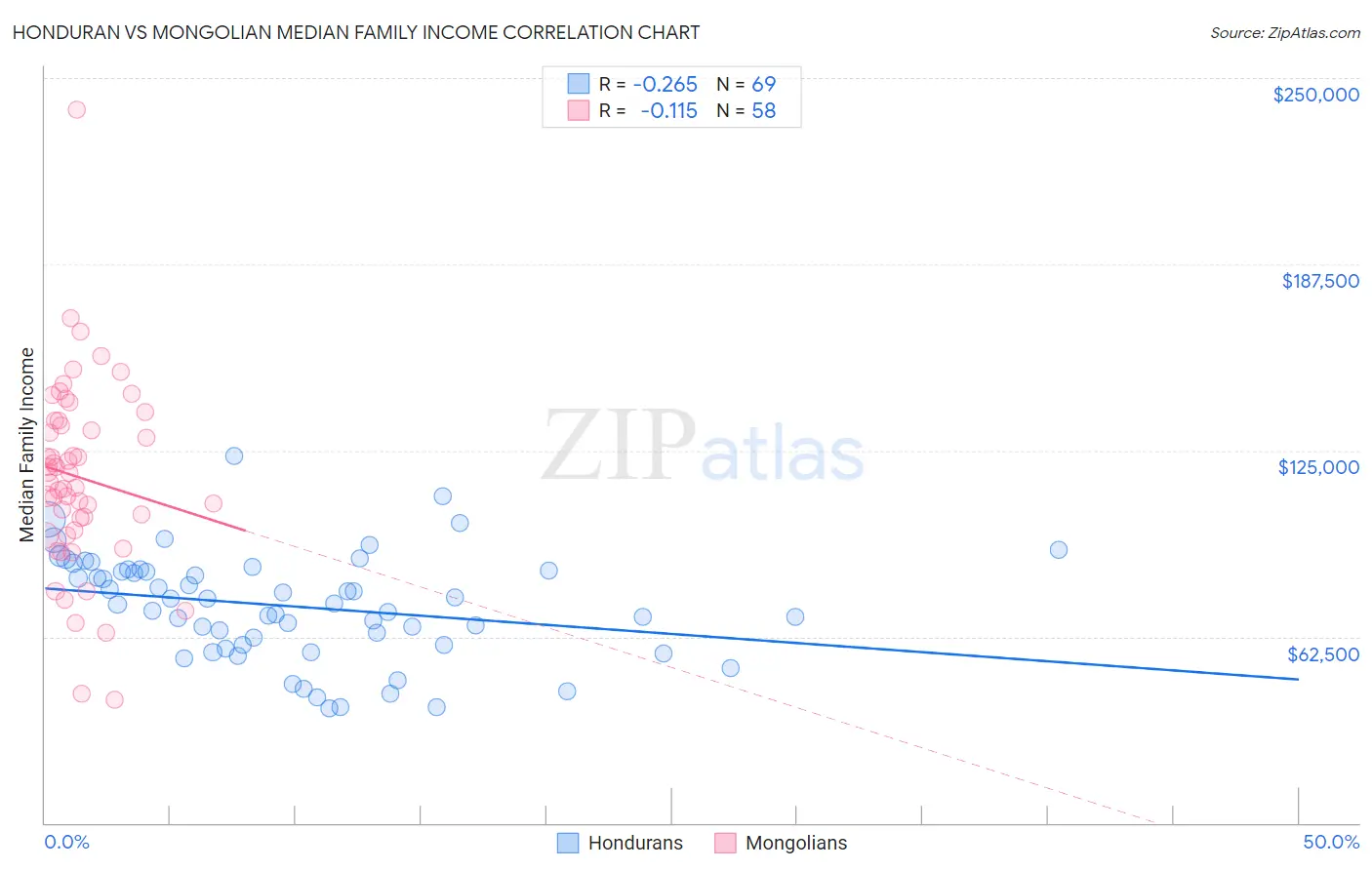 Honduran vs Mongolian Median Family Income