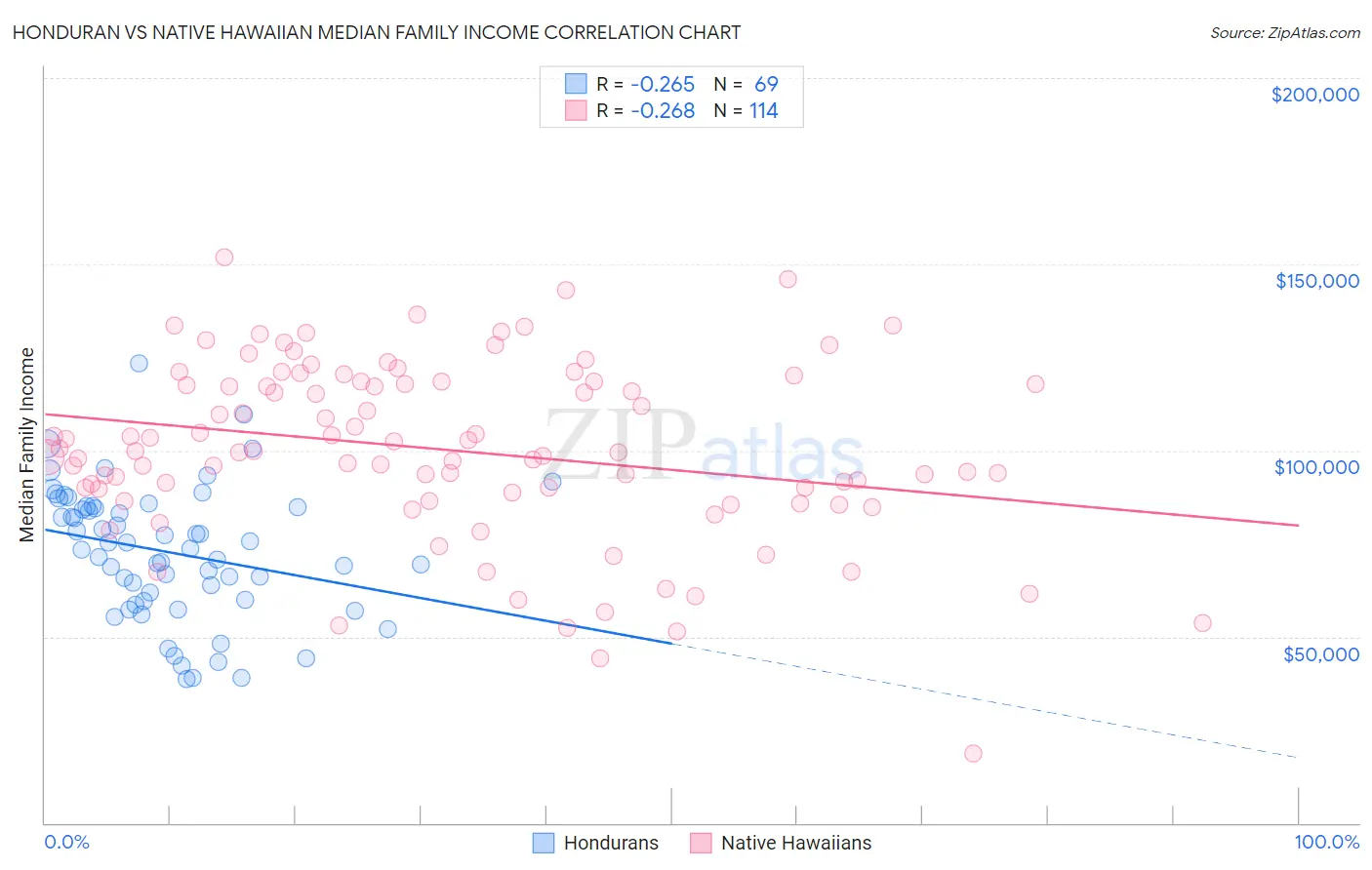 Honduran vs Native Hawaiian Median Family Income