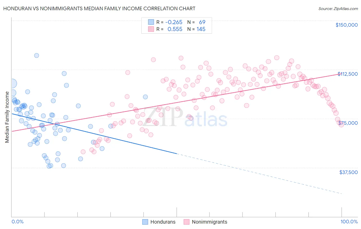 Honduran vs Nonimmigrants Median Family Income