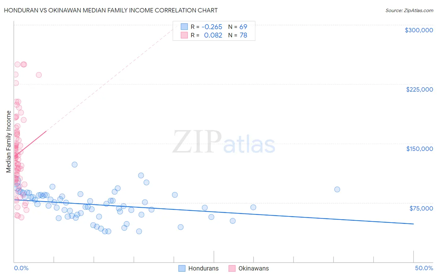 Honduran vs Okinawan Median Family Income