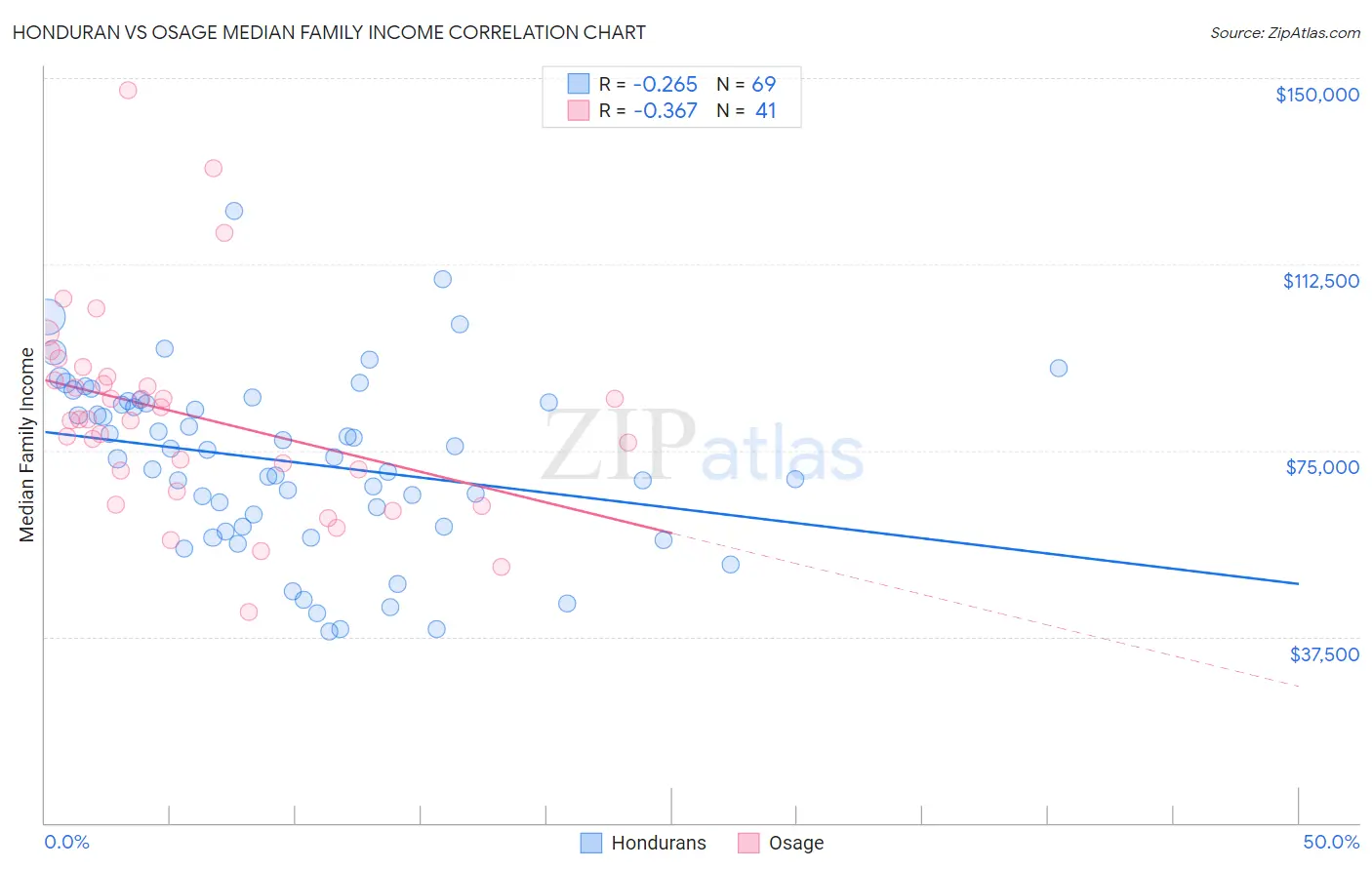 Honduran vs Osage Median Family Income