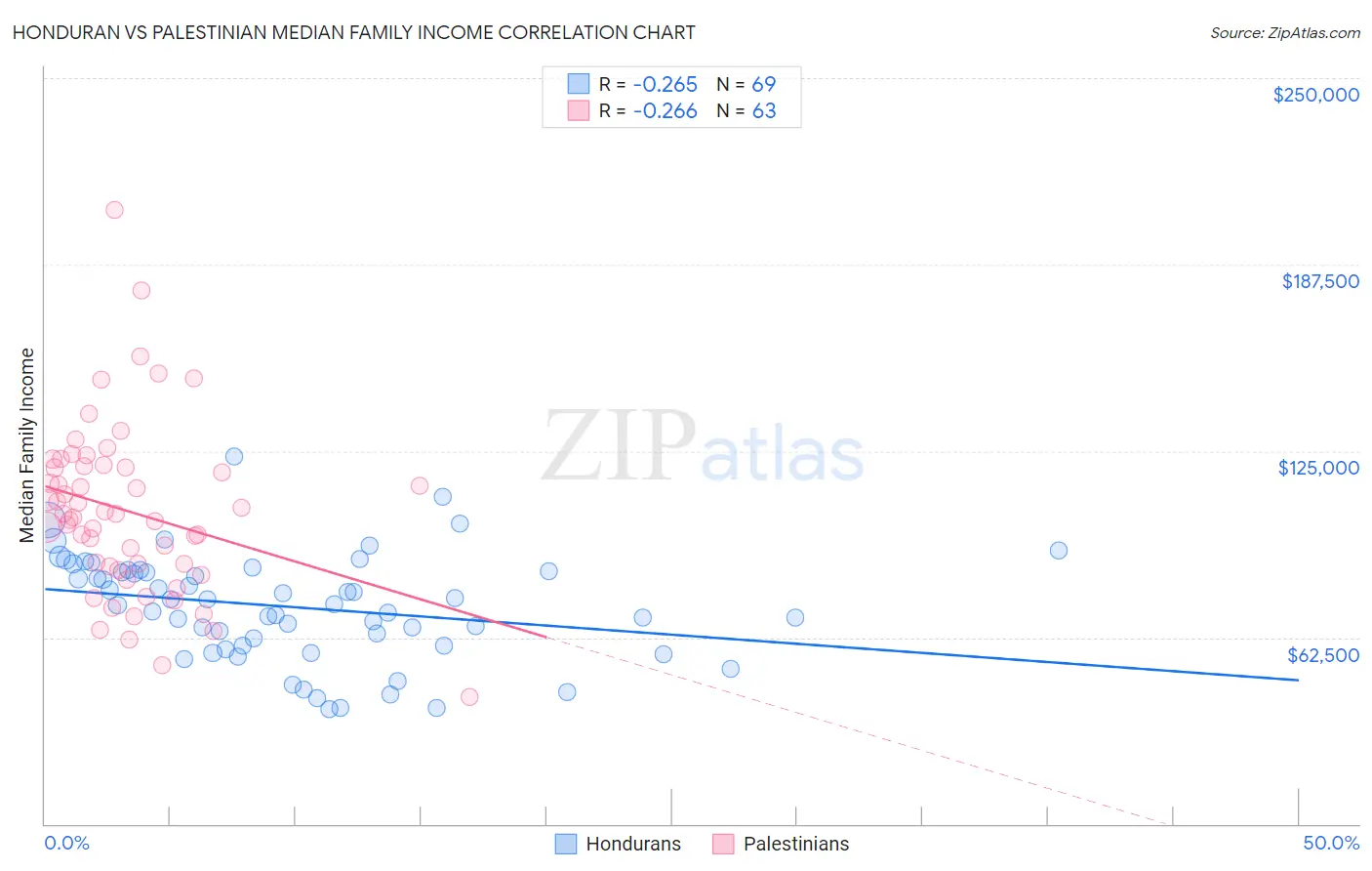 Honduran vs Palestinian Median Family Income