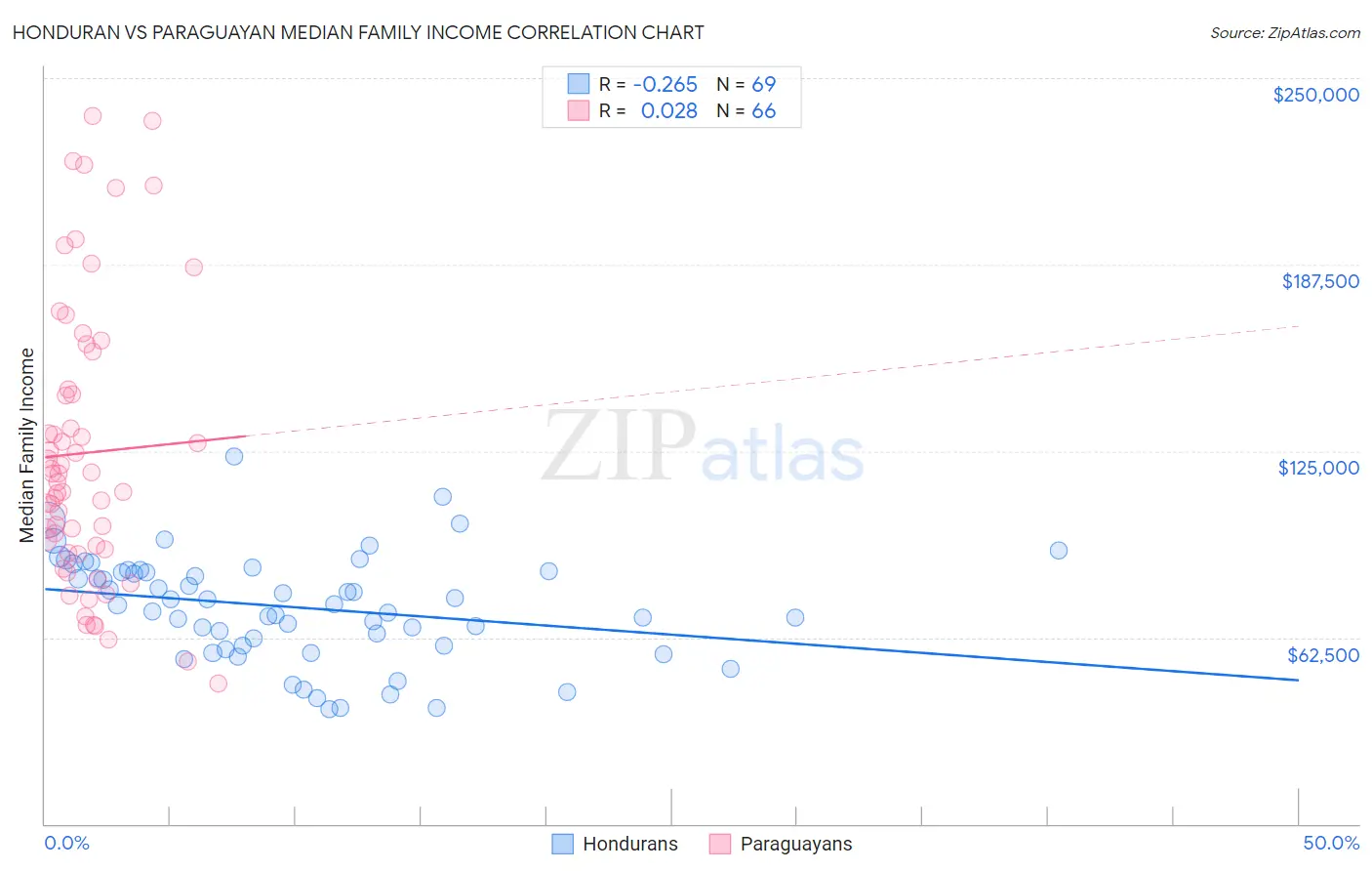 Honduran vs Paraguayan Median Family Income