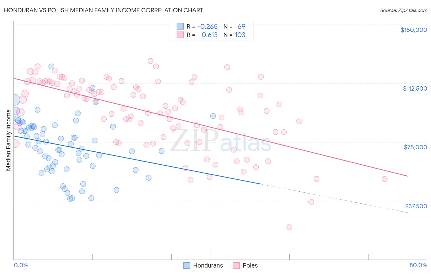 Honduran vs Polish Median Family Income