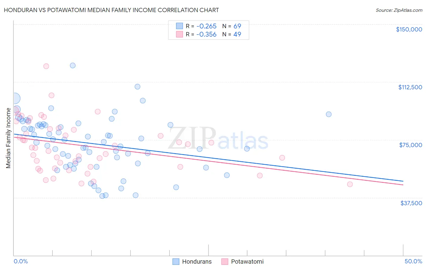 Honduran vs Potawatomi Median Family Income