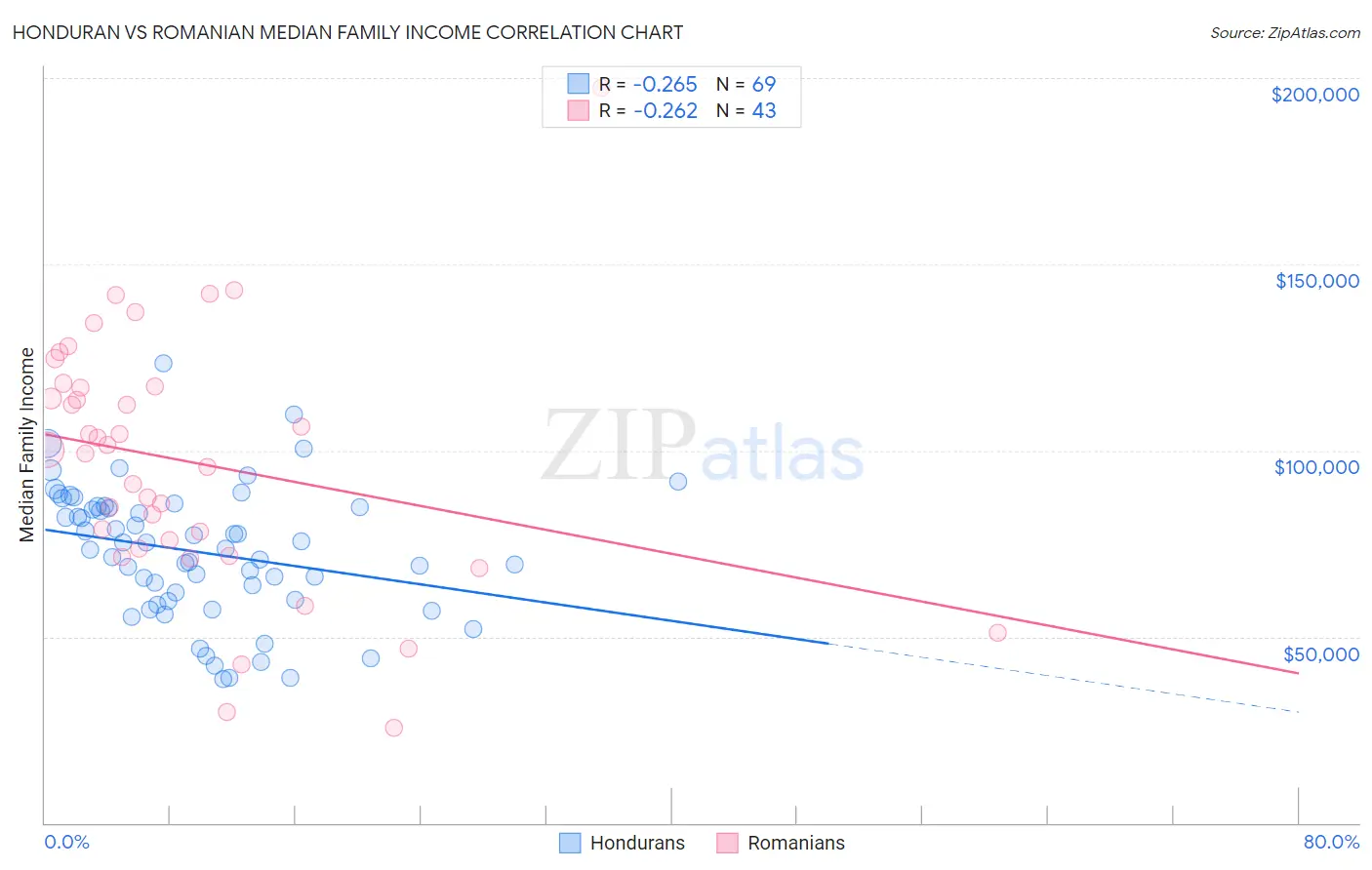 Honduran vs Romanian Median Family Income