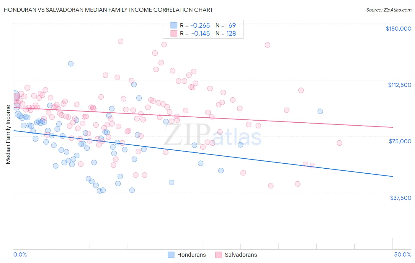 Honduran vs Salvadoran Median Family Income