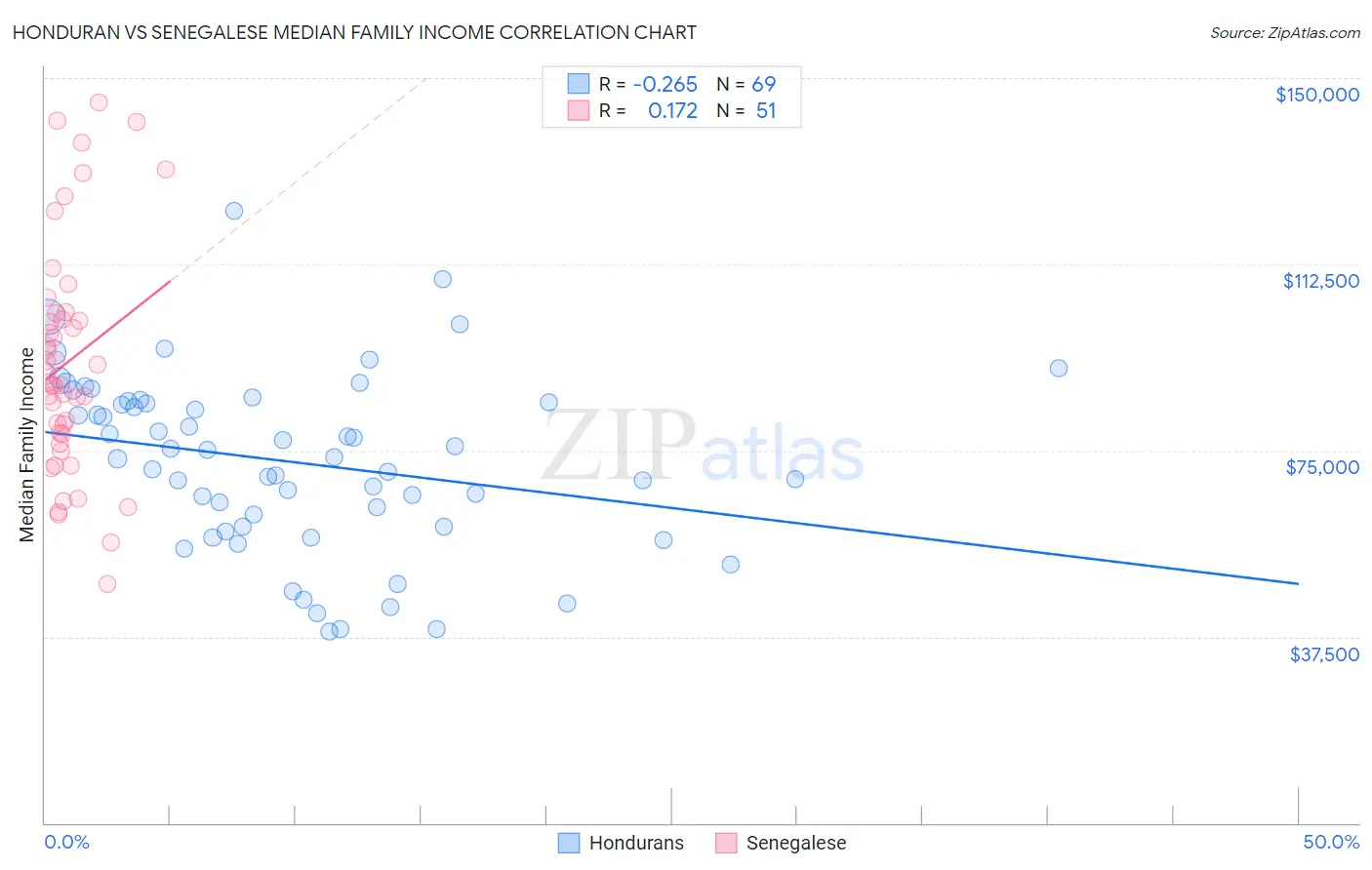 Honduran vs Senegalese Median Family Income