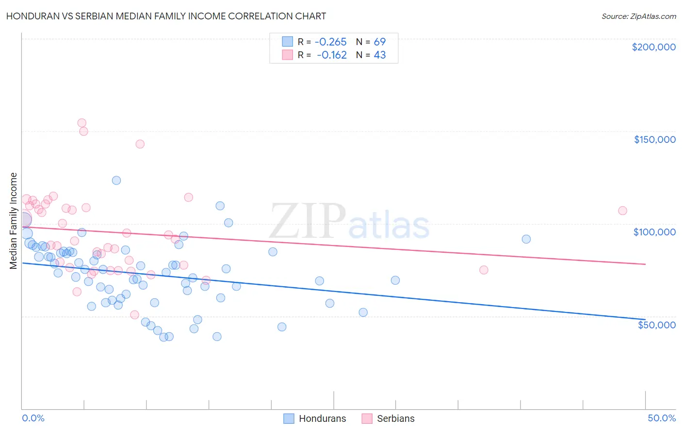 Honduran vs Serbian Median Family Income