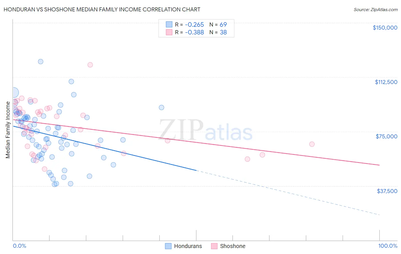 Honduran vs Shoshone Median Family Income