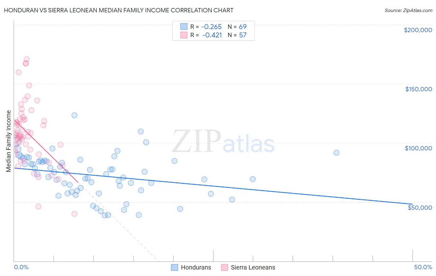 Honduran vs Sierra Leonean Median Family Income