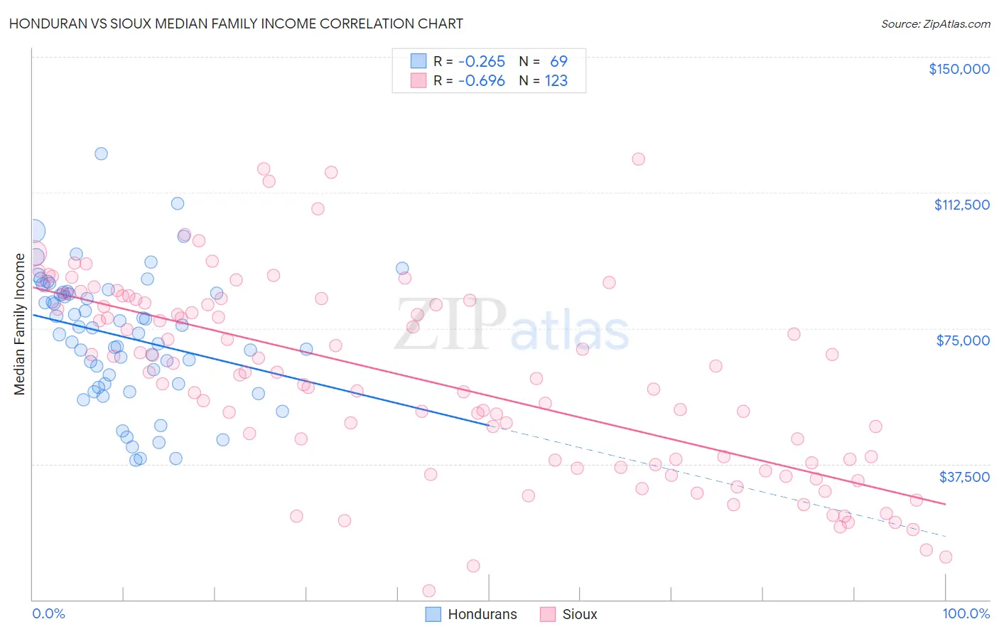 Honduran vs Sioux Median Family Income