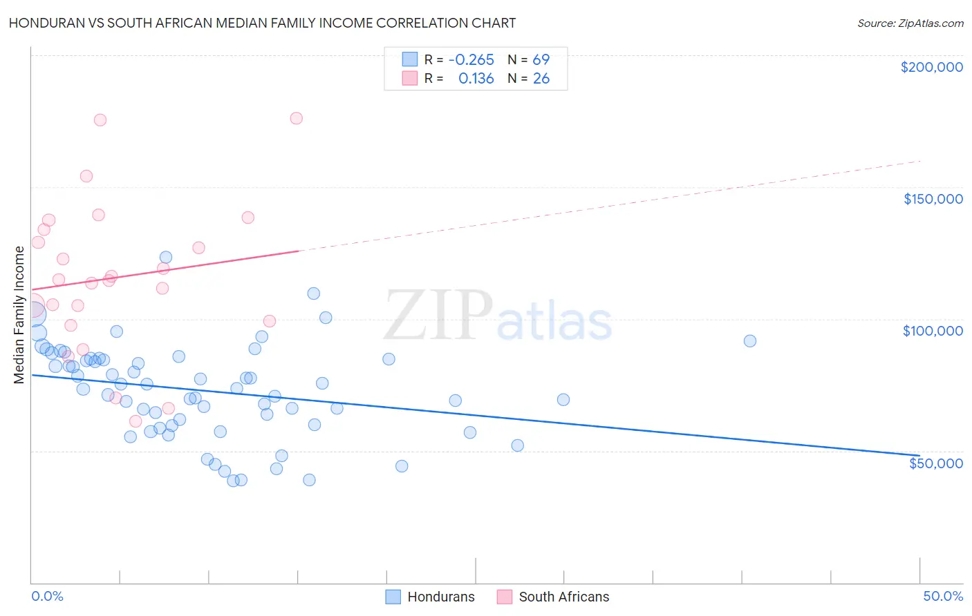 Honduran vs South African Median Family Income