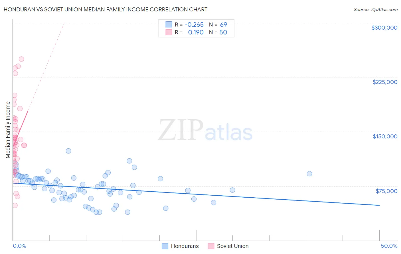 Honduran vs Soviet Union Median Family Income