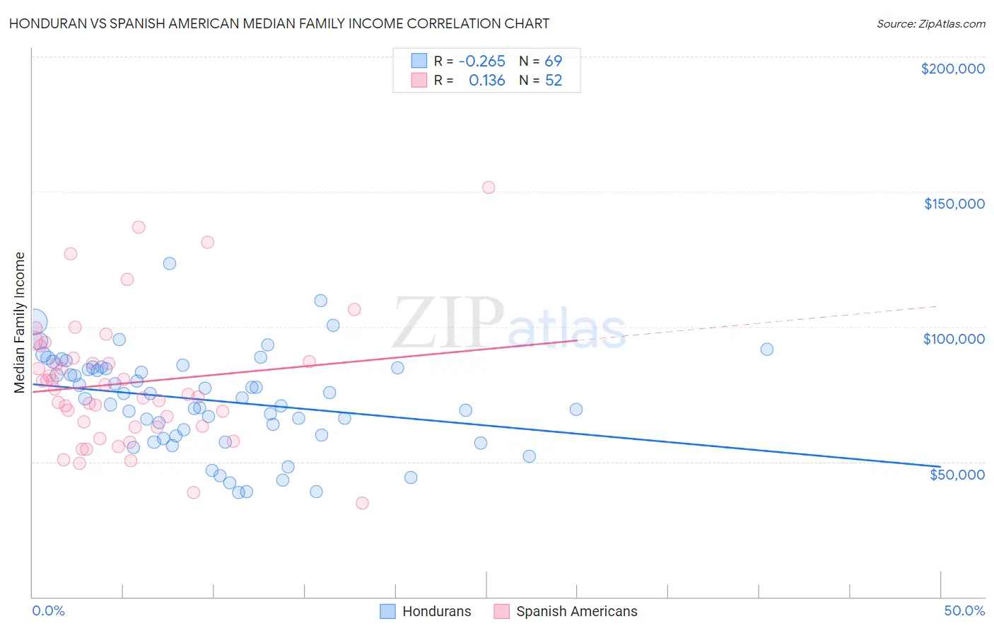 Honduran vs Spanish American Median Family Income