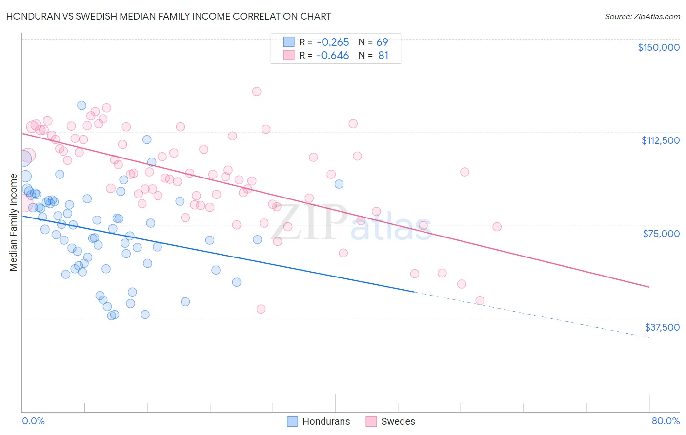 Honduran vs Swedish Median Family Income