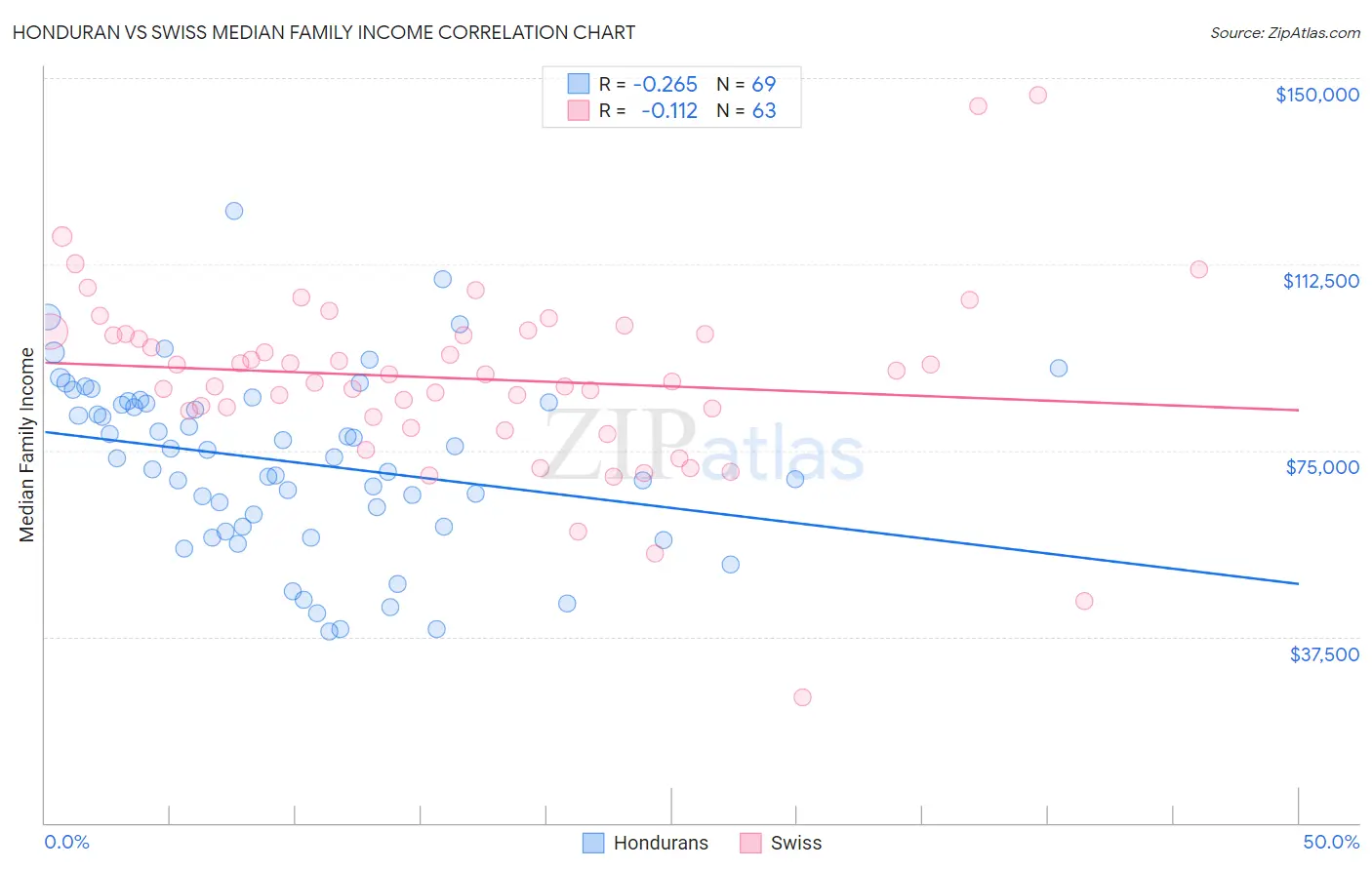 Honduran vs Swiss Median Family Income