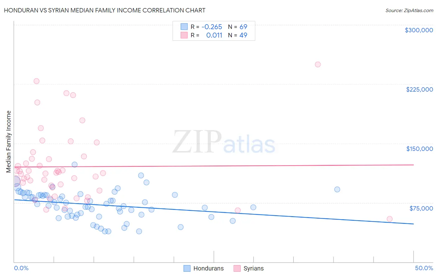 Honduran vs Syrian Median Family Income