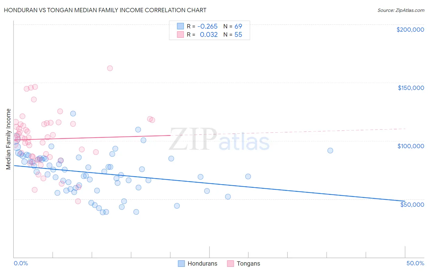Honduran vs Tongan Median Family Income