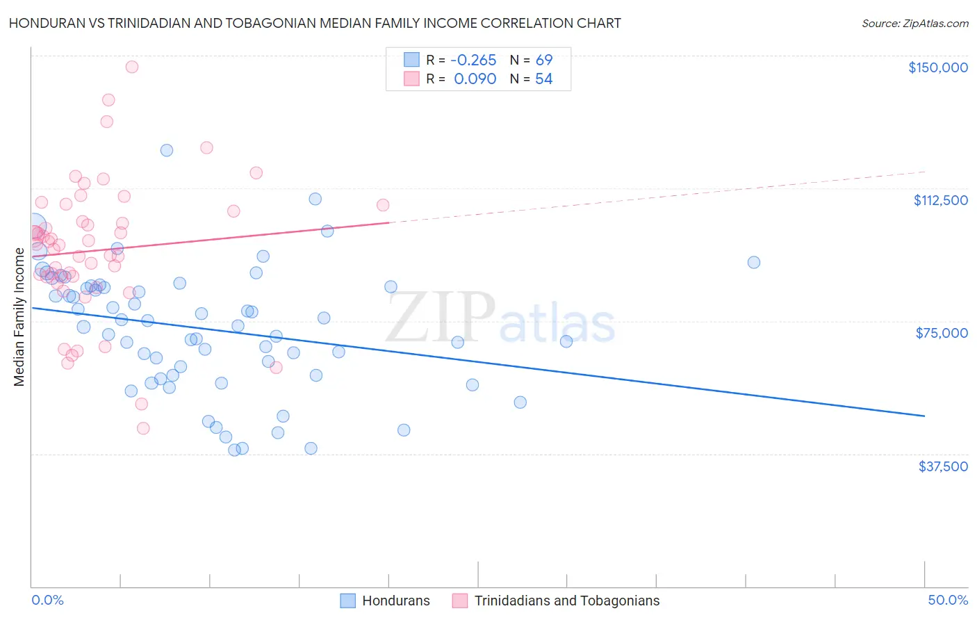 Honduran vs Trinidadian and Tobagonian Median Family Income