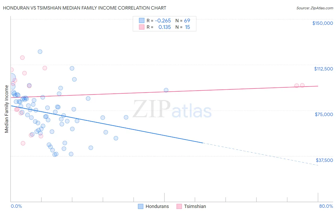 Honduran vs Tsimshian Median Family Income