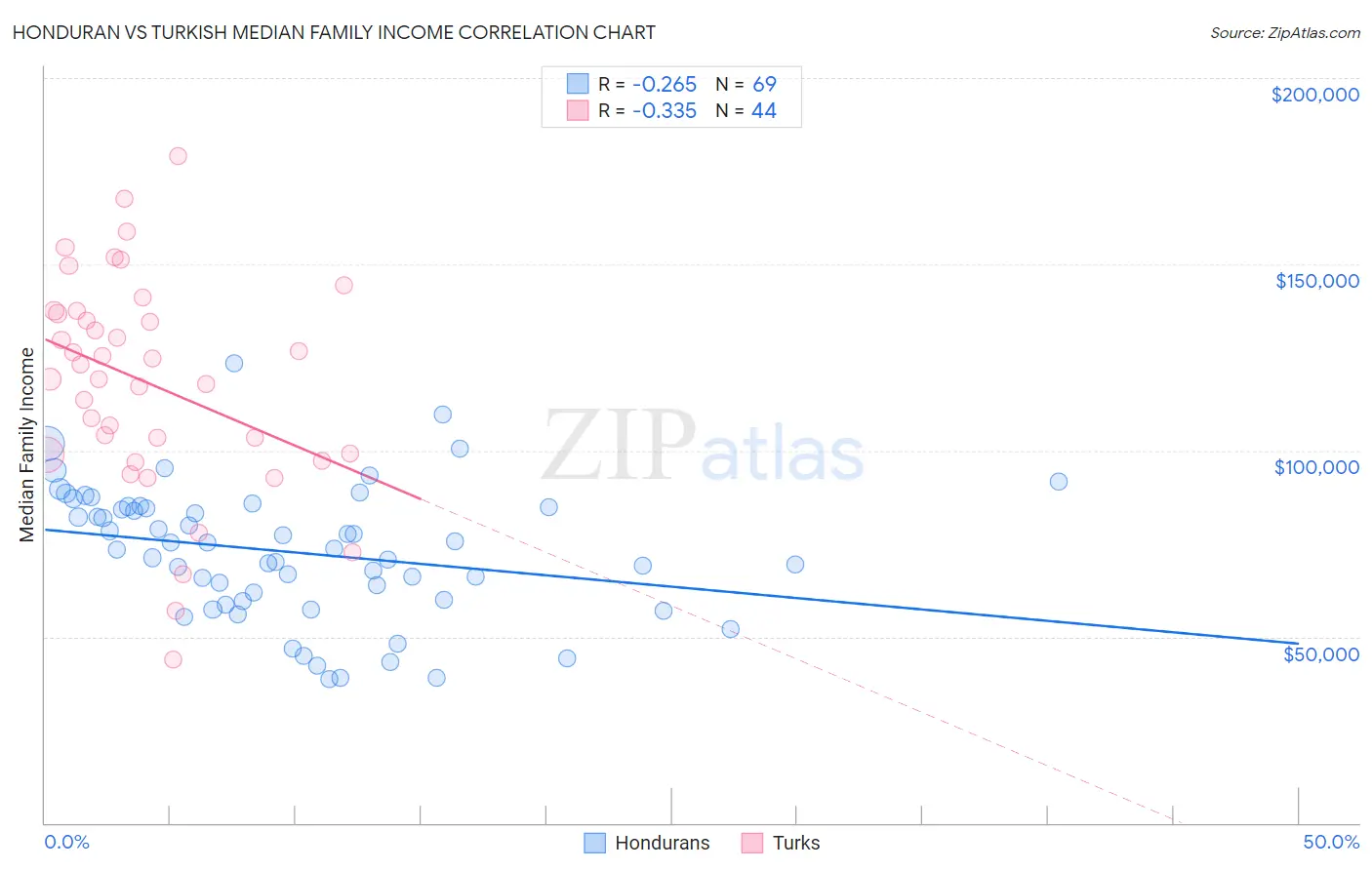 Honduran vs Turkish Median Family Income