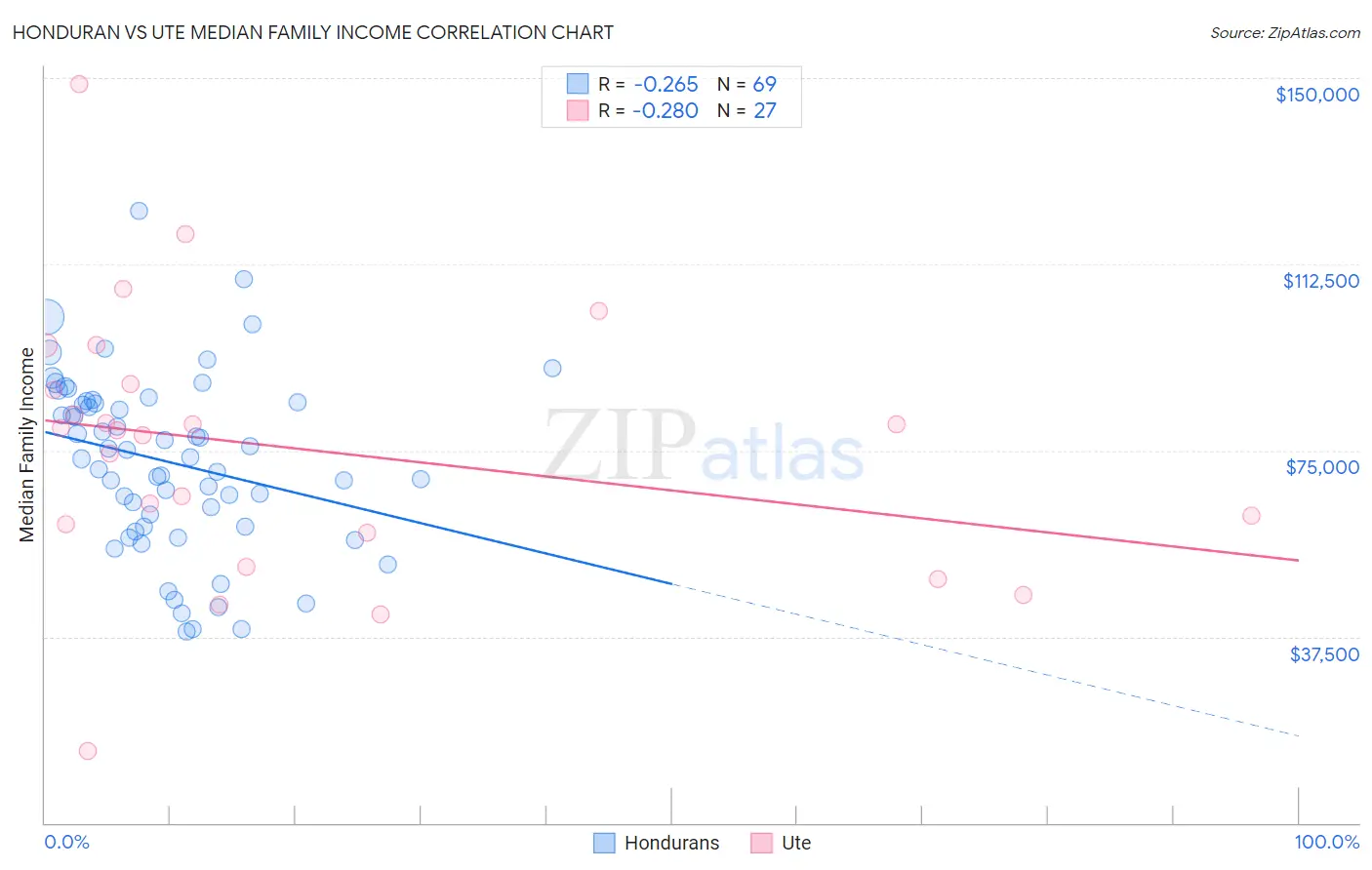 Honduran vs Ute Median Family Income