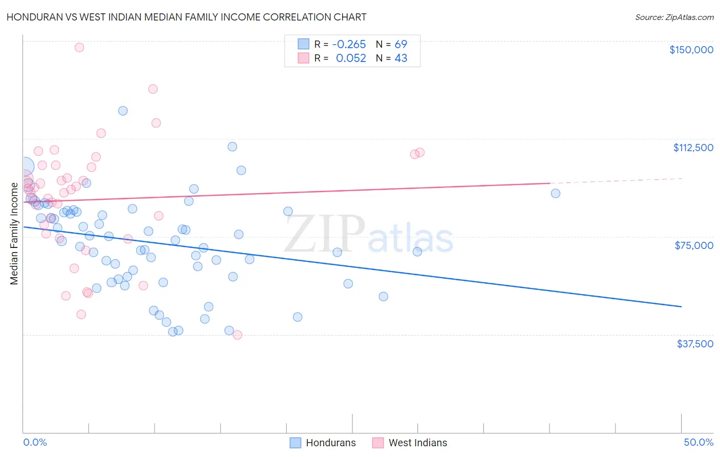 Honduran vs West Indian Median Family Income