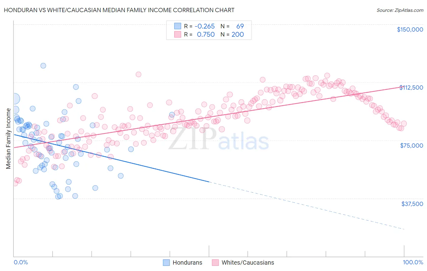 Honduran vs White/Caucasian Median Family Income