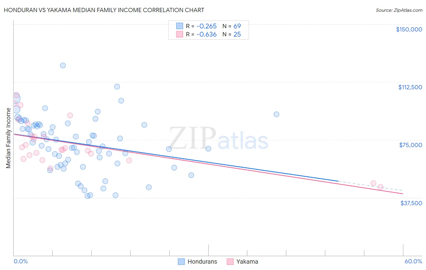 Honduran vs Yakama Median Family Income