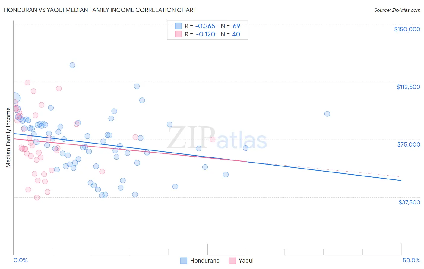 Honduran vs Yaqui Median Family Income