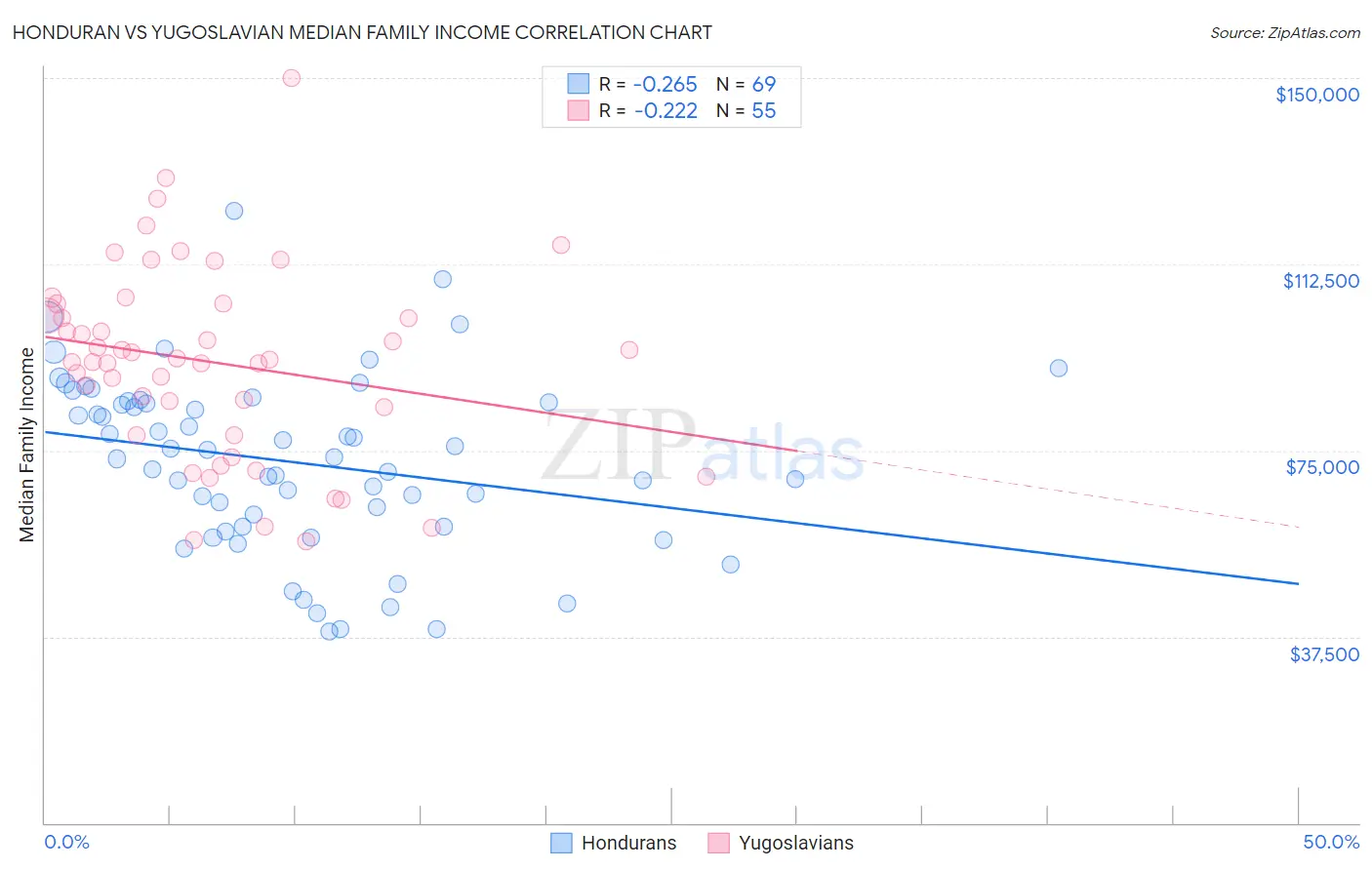 Honduran vs Yugoslavian Median Family Income