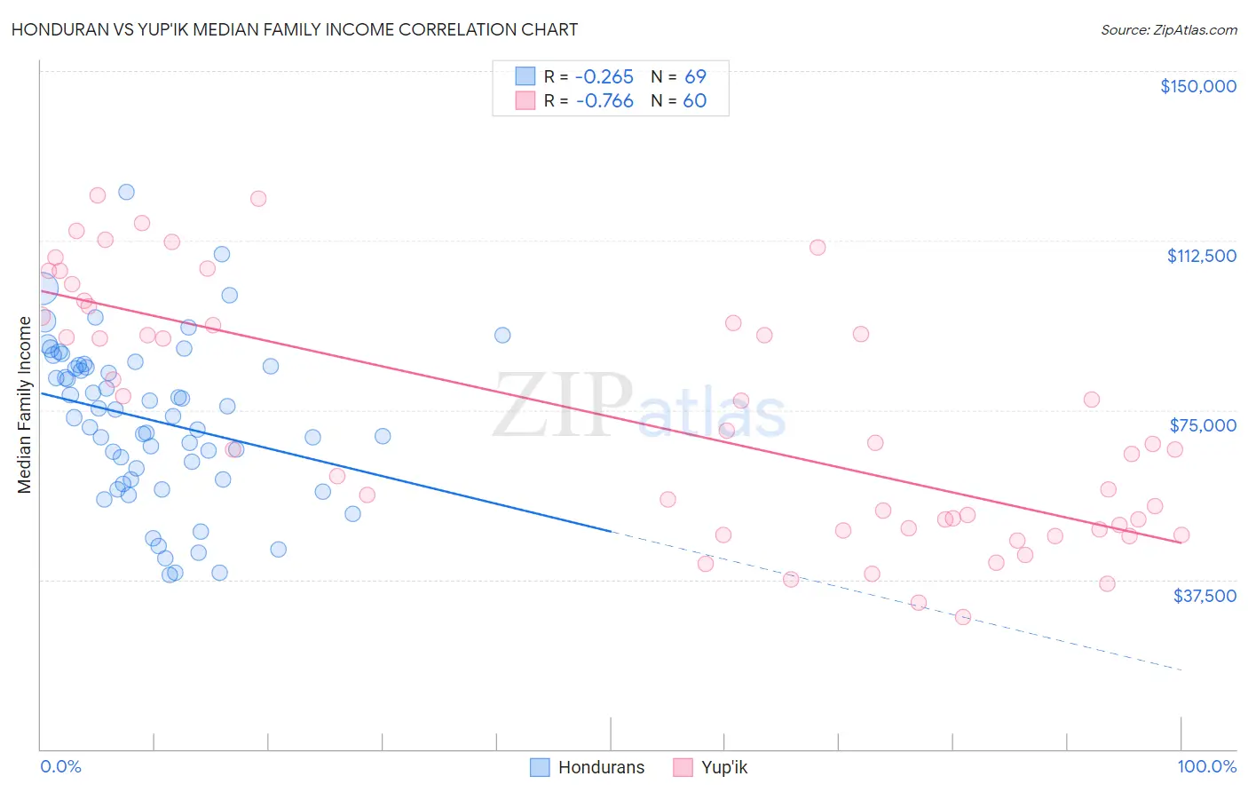 Honduran vs Yup'ik Median Family Income