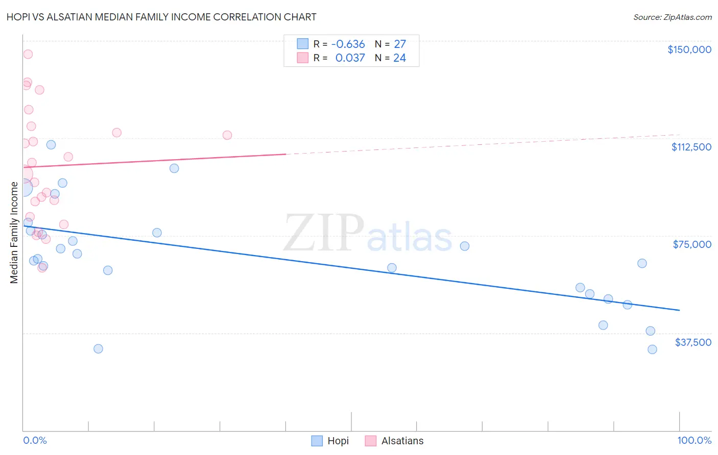 Hopi vs Alsatian Median Family Income