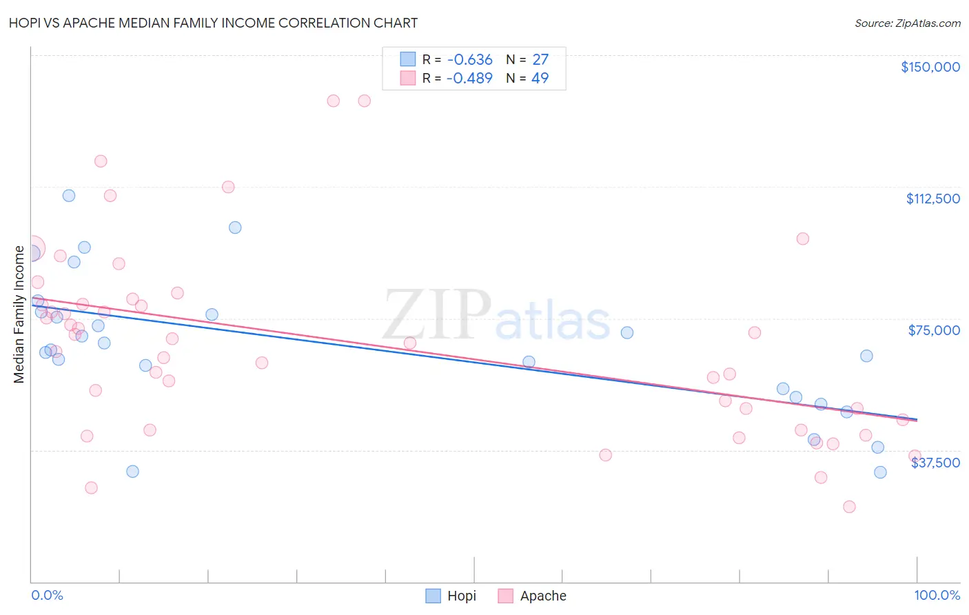 Hopi vs Apache Median Family Income