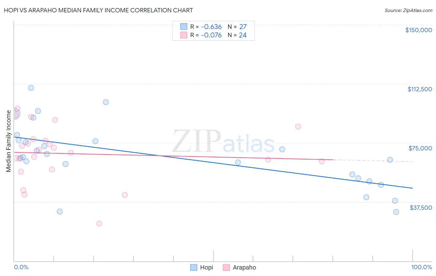 Hopi vs Arapaho Median Family Income