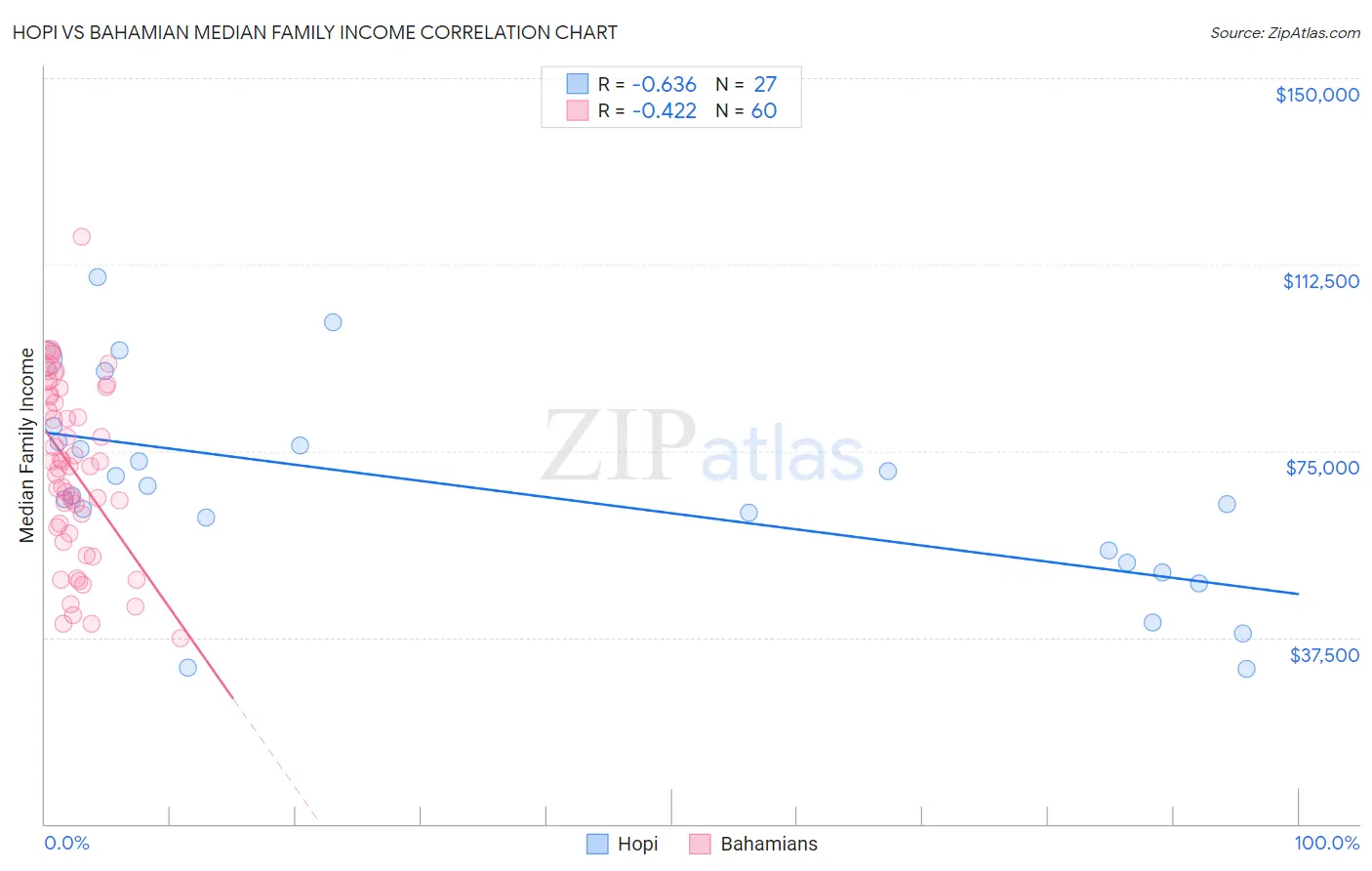 Hopi vs Bahamian Median Family Income
