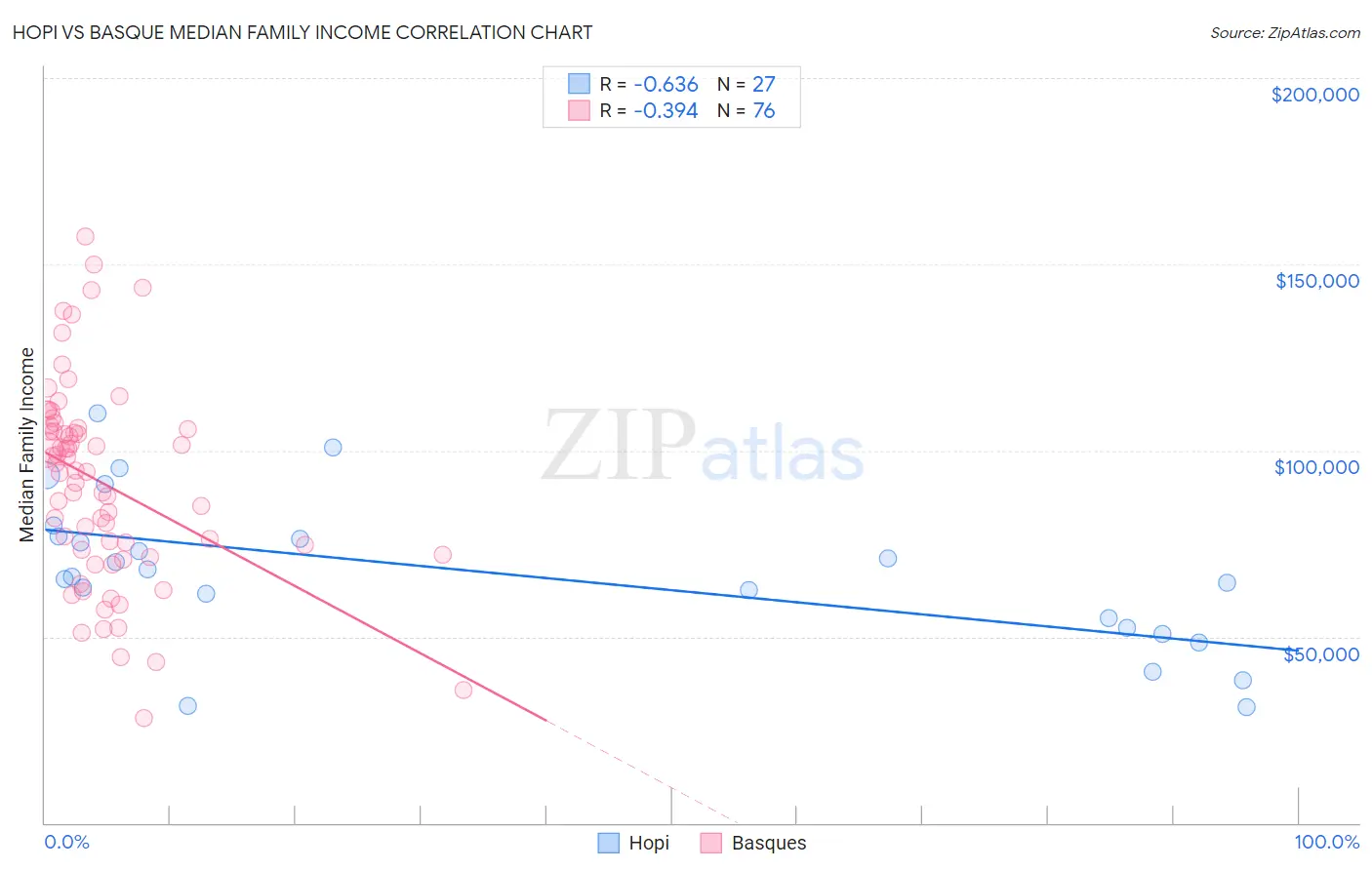 Hopi vs Basque Median Family Income