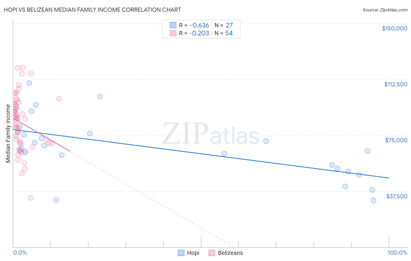 Hopi vs Belizean Median Family Income