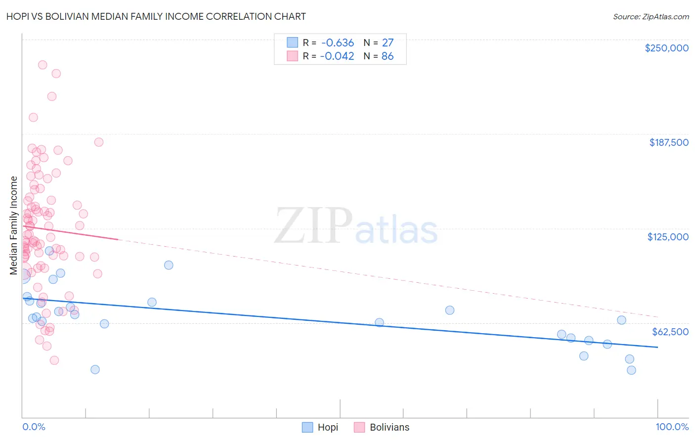 Hopi vs Bolivian Median Family Income